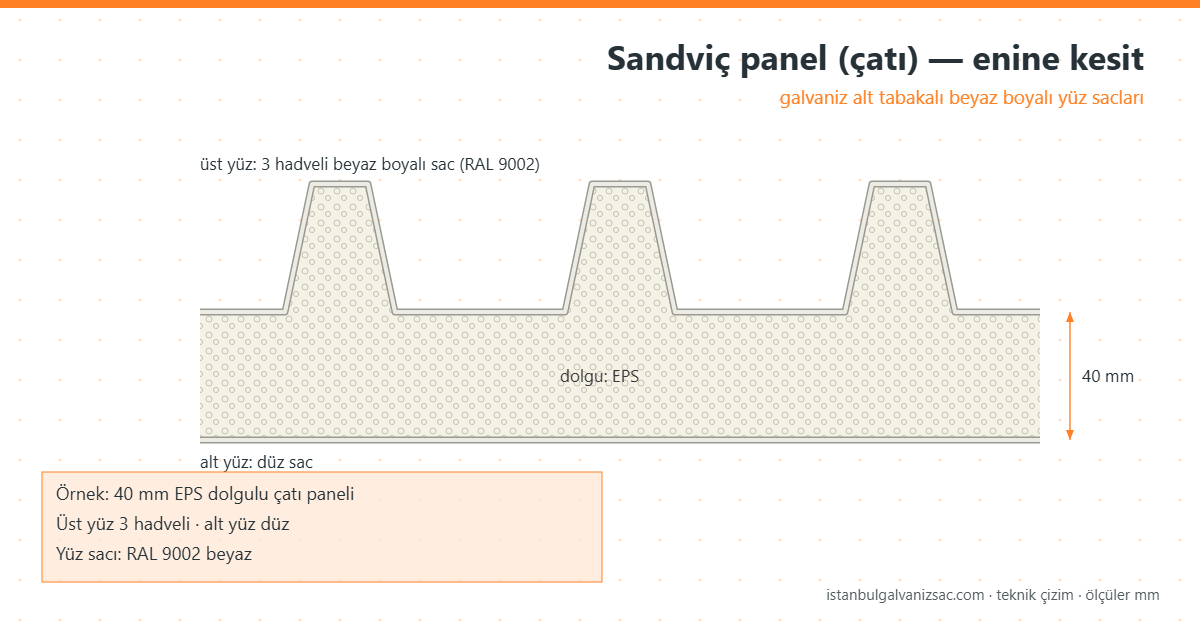 Sandviç Panel Fiyatları yüzey ve kesit örneği
