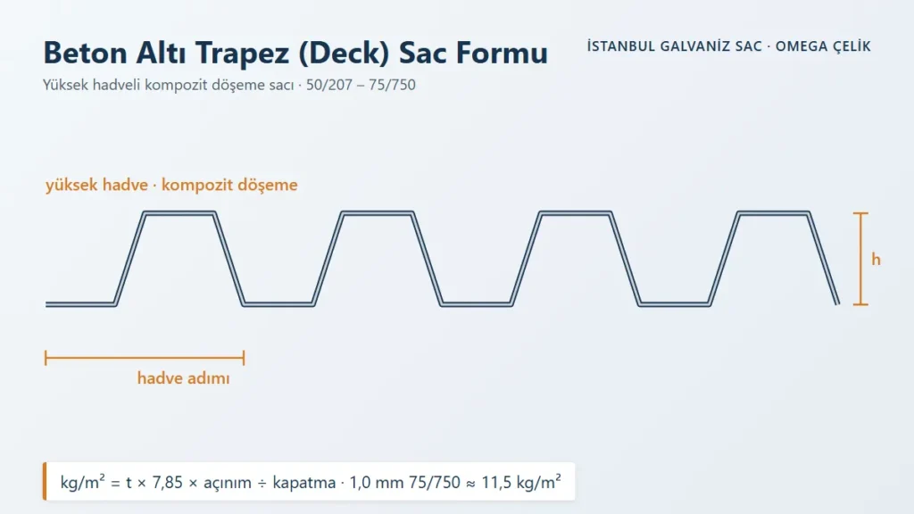 Beton Altı Trapez (Deck) Sac Formu – Yüksek hadveli kompozit döşeme sacı · 50/207 – 75/750