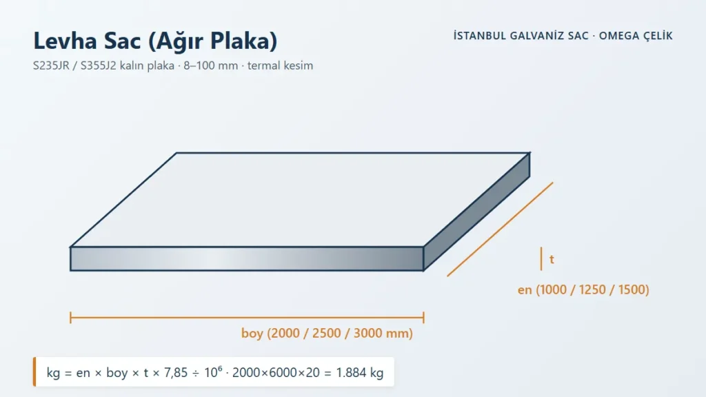 Levha Sac (Ağır Plaka) – S235JR / S355J2 kalın plaka · 8–100 mm · termal kesim
