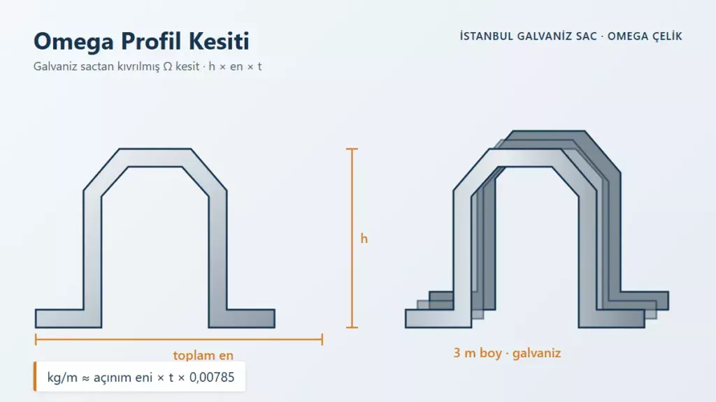 Omega Profil Kesiti – Galvaniz sactan kıvrılmış Ω kesit · h × en × t