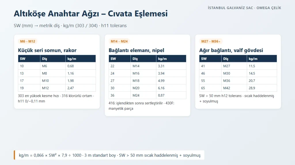 Paslanmaz altık&ouml;şe anahtar ağzı (SW) &ndash; metrik cıvata eşlemesi ve kg/m tablosu (M6&ndash;M42)