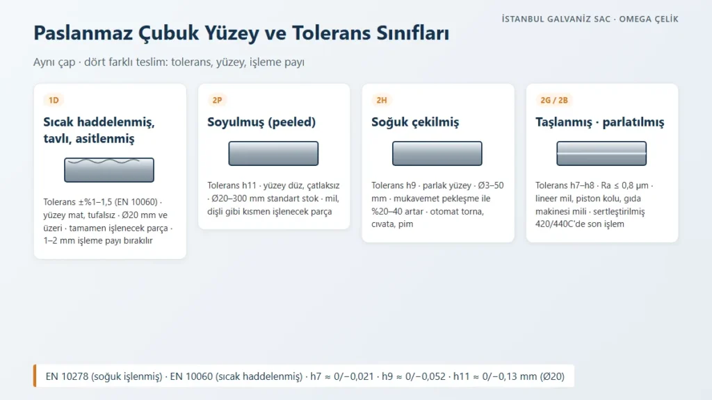 Paslanmaz &ccedil;ubuk y&uuml;zey ve tolerans sınıfları: 1D sıcak haddelenmiş, 2P soyulmuş, 2H soğuk &ccedil;ekilmiş, 2G taşlanmış (h7&ndash;h11)