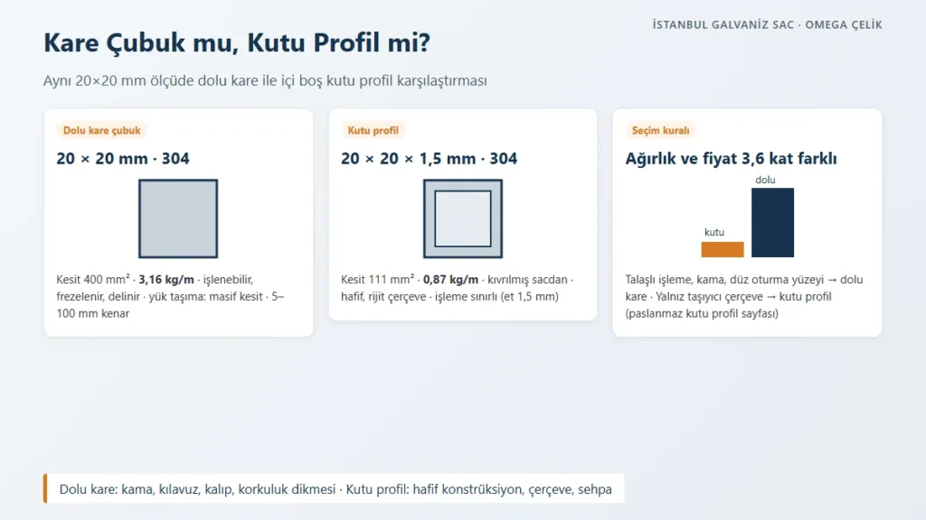 Paslanmaz dolu kare &ccedil;ubuk ile kutu profil karşılaştırması: 20&times;20 mm kesit, kg/m ve se&ccedil;im kuralı
