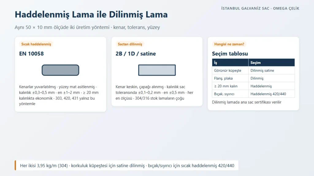 Paslanmaz lama: sıcak haddelenmiş ile sactan dilinmiş lamanın kenar, tolerans ve y&uuml;zey farkı