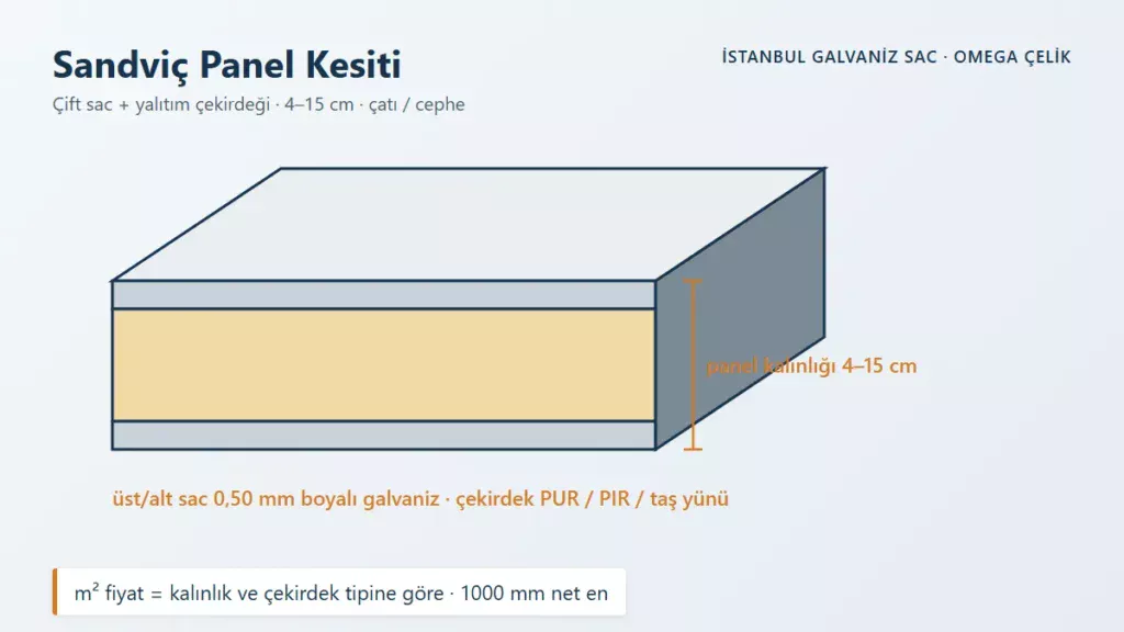 Sandviç Panel Kesiti – Çift sac + yalıtım çekirdeği · 4–15 cm · çatı / cephe