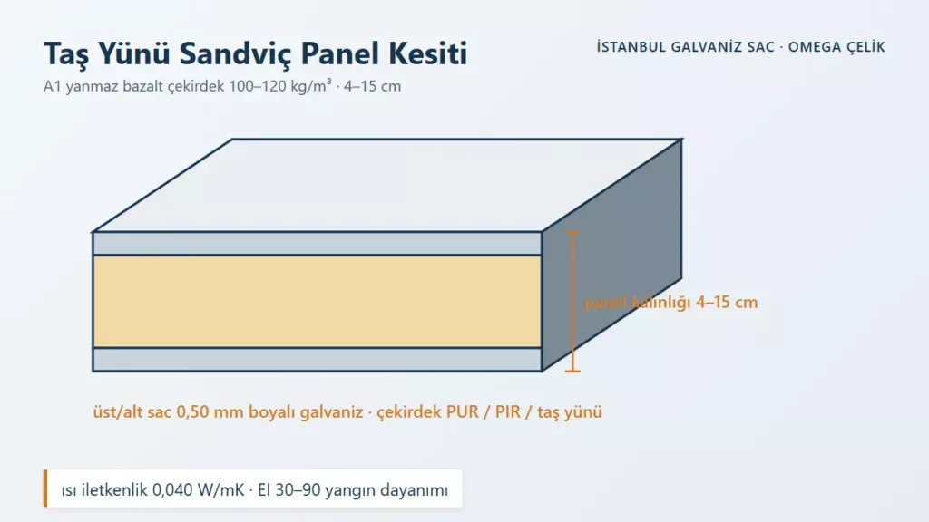 Taş Y&uuml;n&uuml; Sandvi&ccedil; Panel Kesiti &ndash; A1 yanmaz bazalt &ccedil;ekirdek 100&ndash;120 kg/m&sup3; &middot; 4&ndash;15 cm