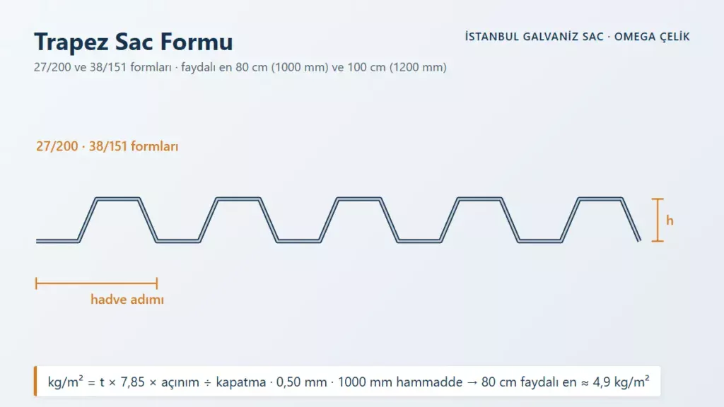 Trapez Sac Formu – 27/200 ve 38/151 formları · faydalı en 80 cm (1000 mm) ve 100 cm (1200 mm)